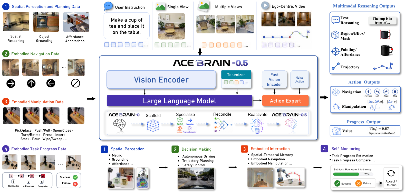 ACE-Brain-0.5 architecture