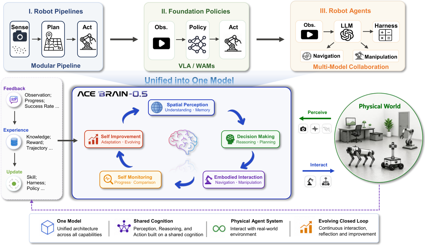 ACE-Brain-0.5 overview