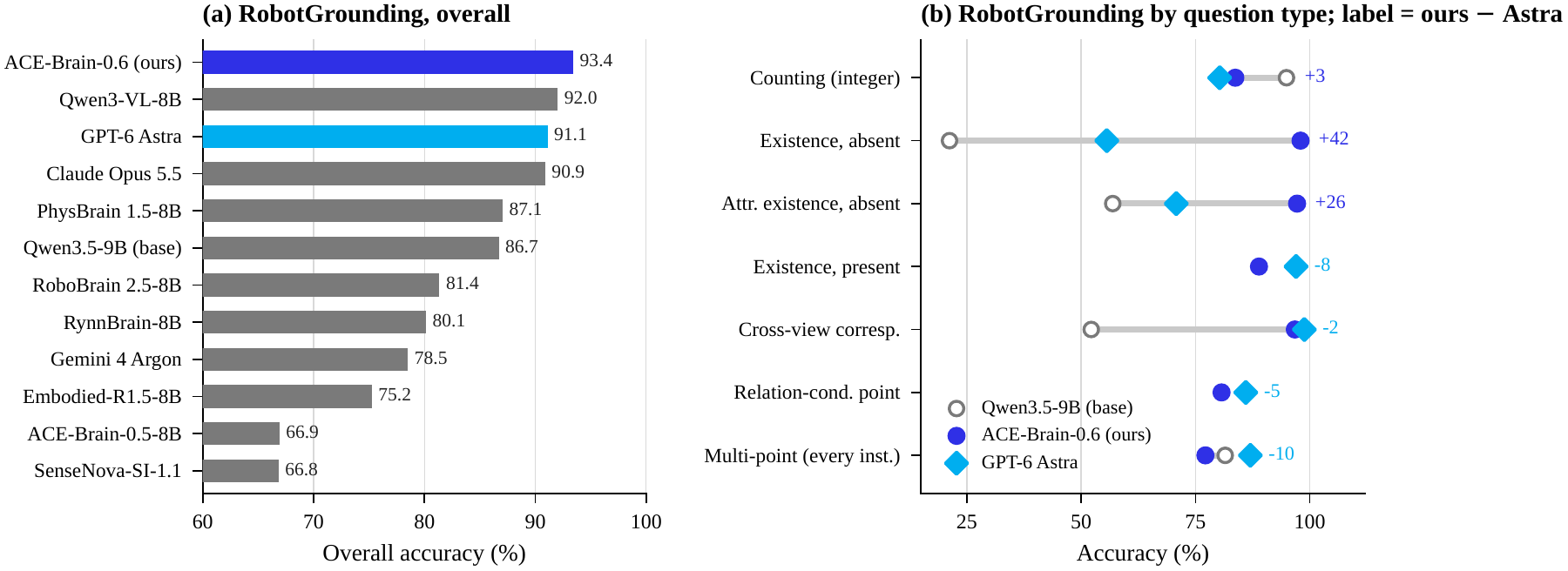 RobotGrounding overall model comparison and question-type analysis comparing ACE-Brain-0.6, Qwen3.5-9B, and GPT-6 Astra.