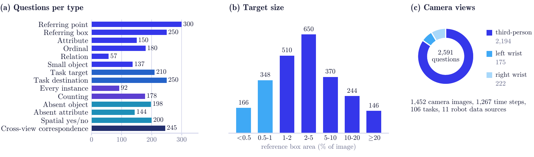 RobotGrounding composition across question types and robot datasets.