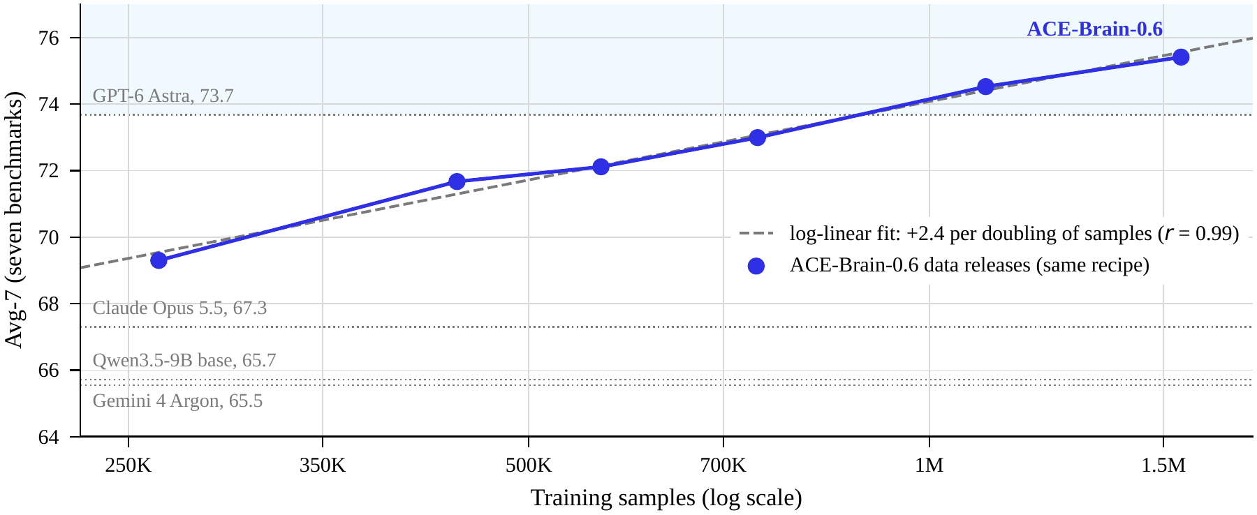 Avg-7 performance increases approximately linearly with log training samples, reaching 75.4 at about 1.55 million samples; correlation r equals 0.99.