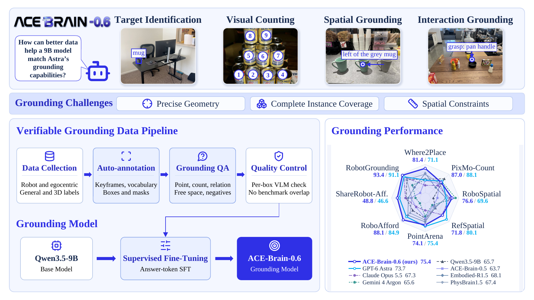 ACE-Brain-0.6 overview: four grounding capabilities, a verifiable data pipeline, and benchmark comparisons.