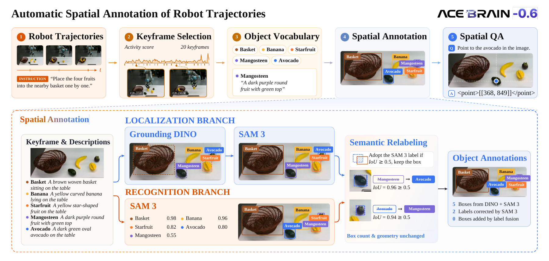 Robot trajectories become keyframes, object vocabularies, spatial annotations and question-answer pairs, using Grounding DINO, SAM 3 and semantic relabeling.